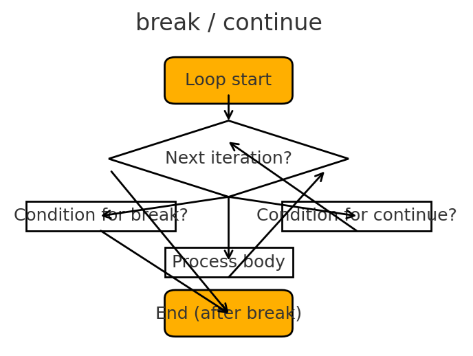 Java break continue