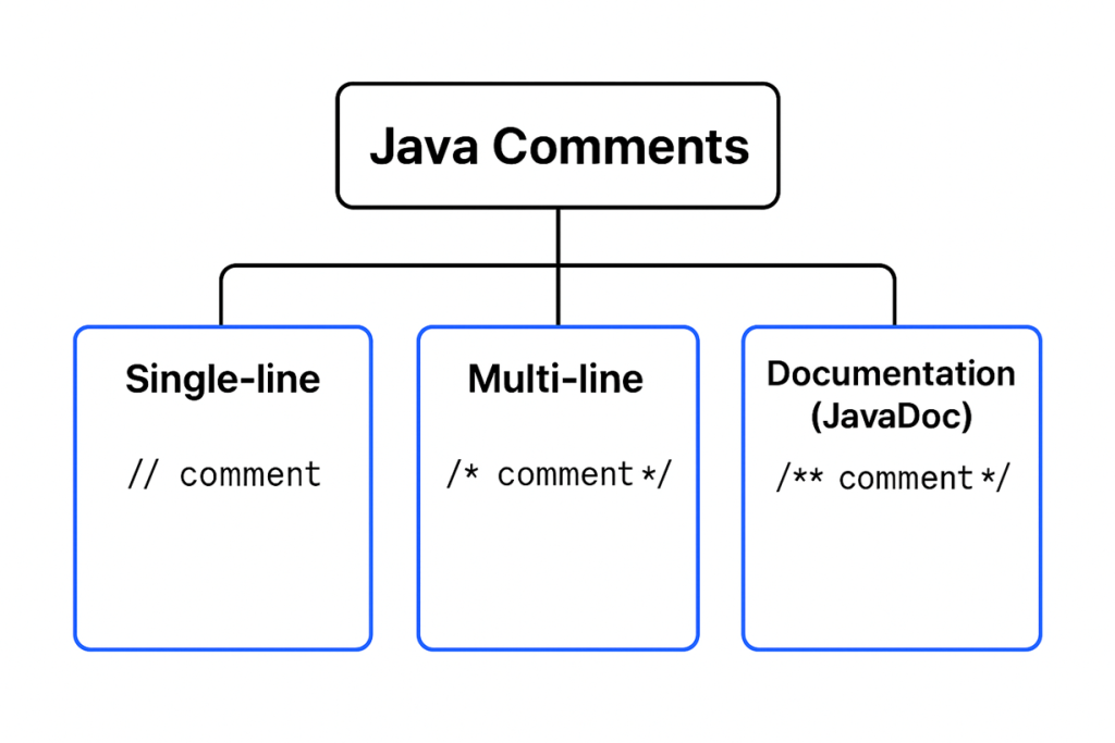 Java Comments