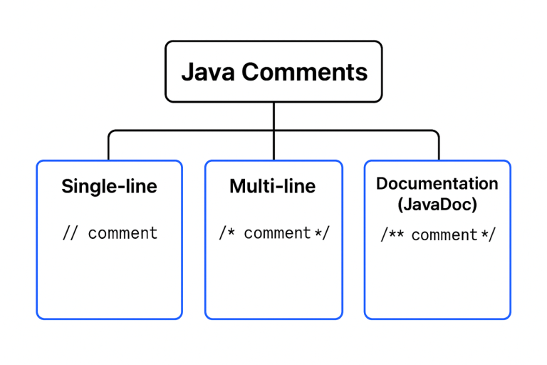 Java Comments