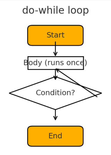 Java do while