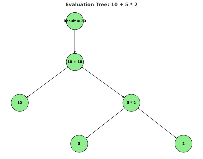 Java Evaluation Tree