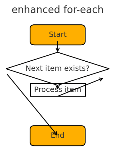 Java for each