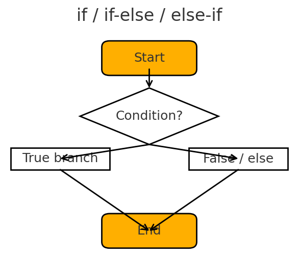 Java if else