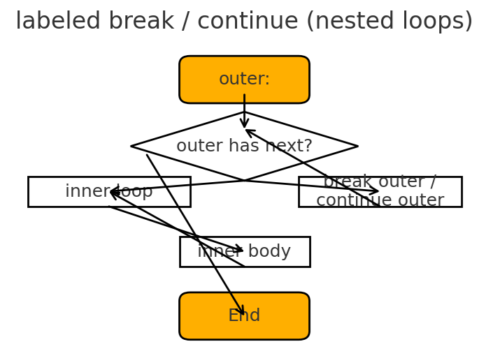 Java labeled break continue
