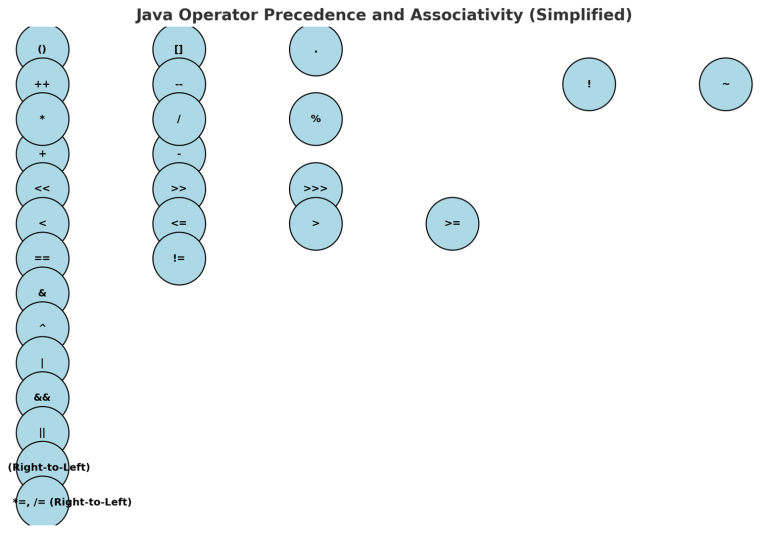 Java Operator Precedence and Associativity