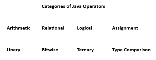 Java Operators
