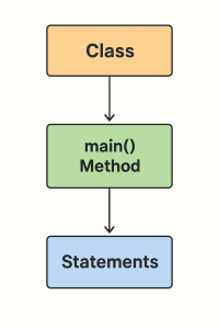 Java Program Structure