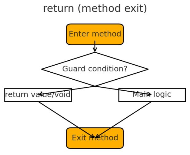 Java return