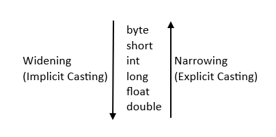 Java Type Casting