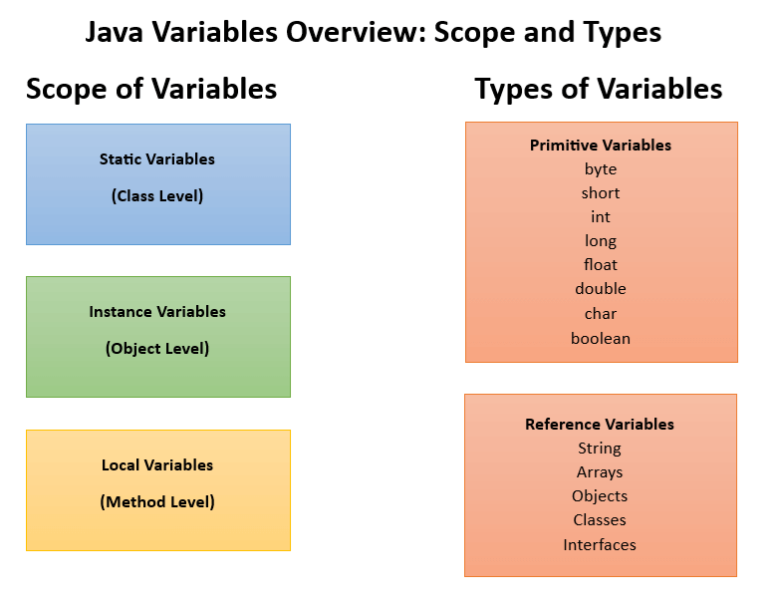 Java Variable Scope and Type Visualization Diagram