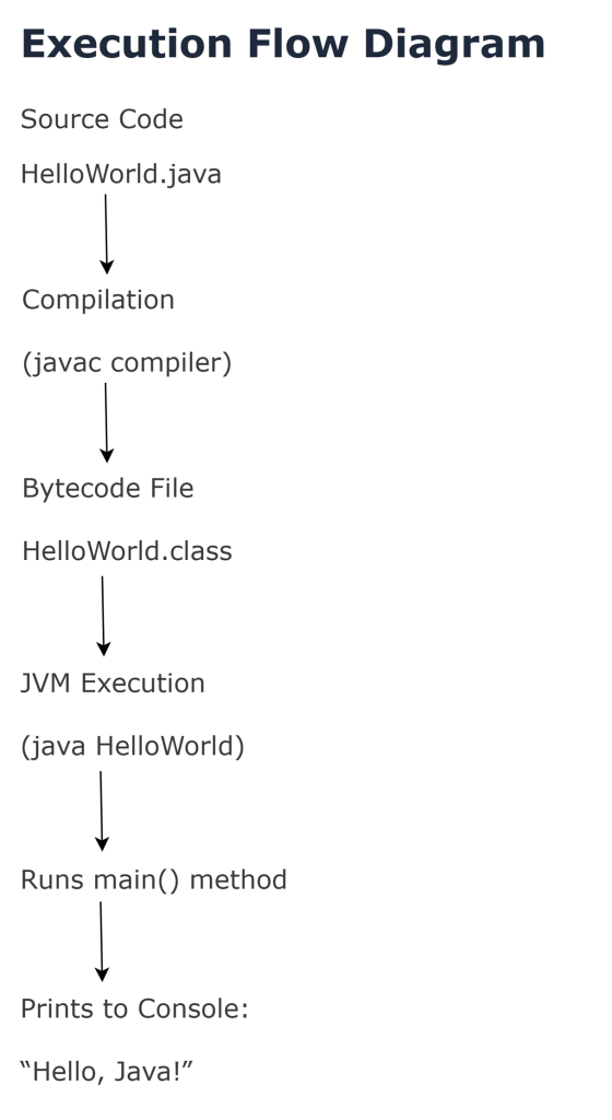 Execution Flow Diagram