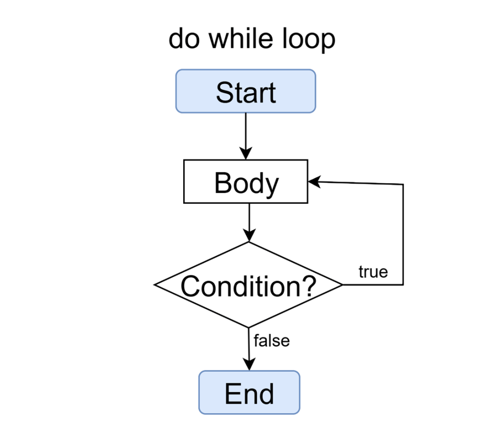 do while loop