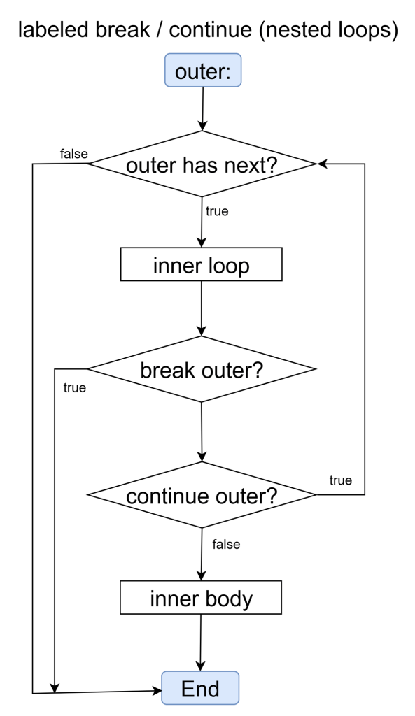 labeled break continue