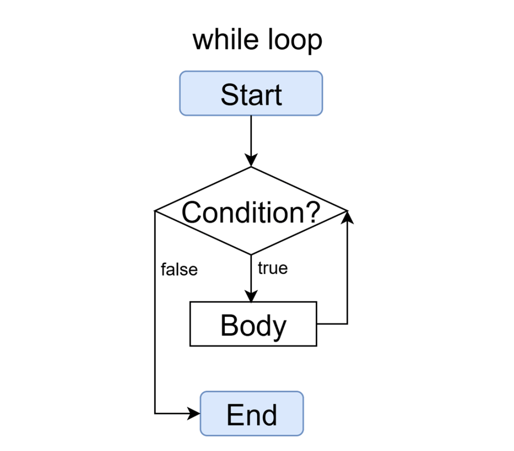 while loop